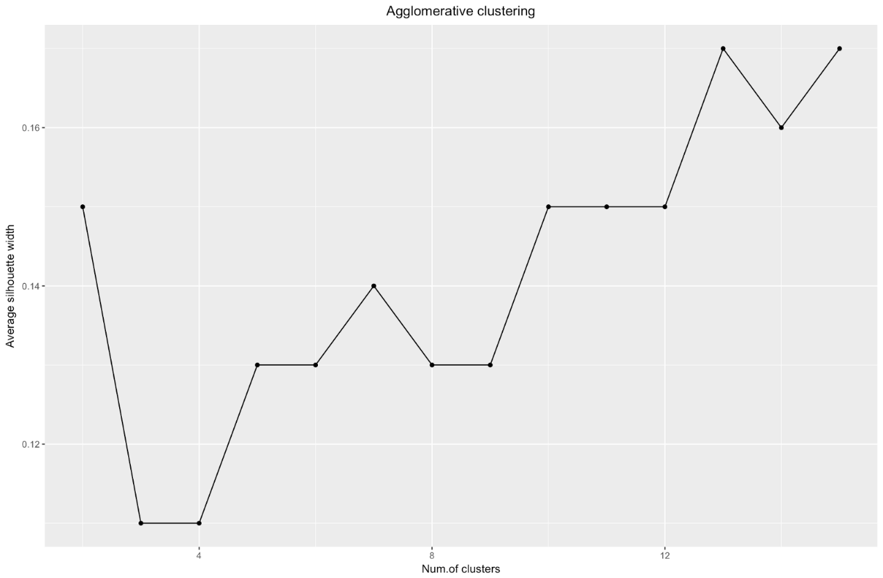 Иерархическая кластеризация категориальных данных в R - 10